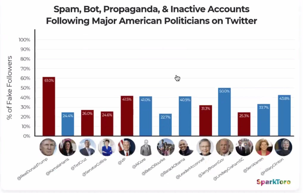 TWEETS, BOTS, AND DISINFORMATION DESTROYING A FUNCTIONAL DEMOCRACY - WORST IN WORLD. VOTE!; Open Lab Summary, 10/21